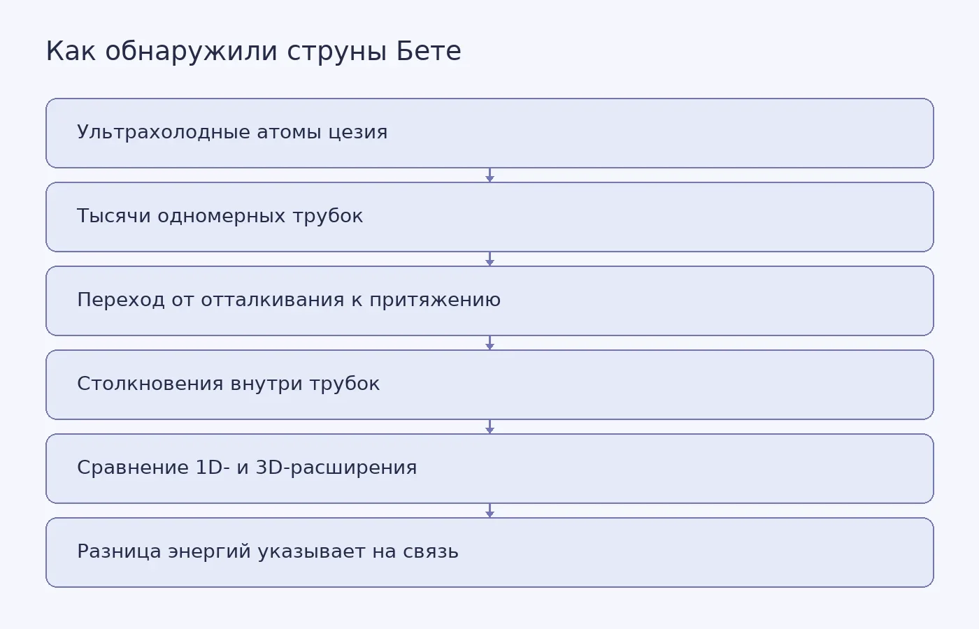 Схема создания струн Бете и их обнаружения по распаду при переходе от одномерного к трёхмерному расширению