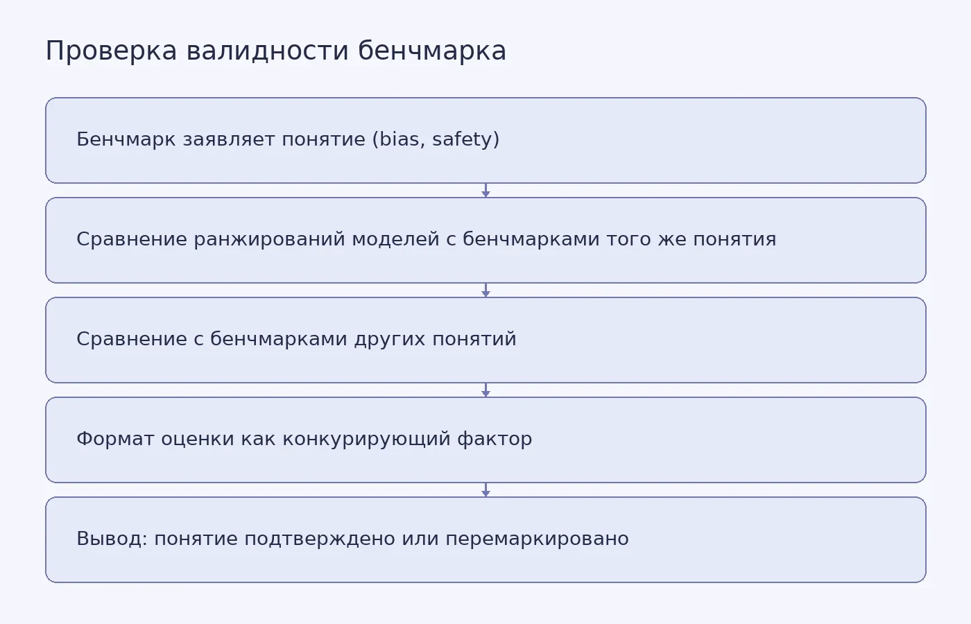 Схема показывает, как корреляции ранжирований моделей между бенчмарками одного и разных понятий, а также формат оценки, позволяют установить, измеряет ли бенчмарк заявленное понятие или посторонний навык.