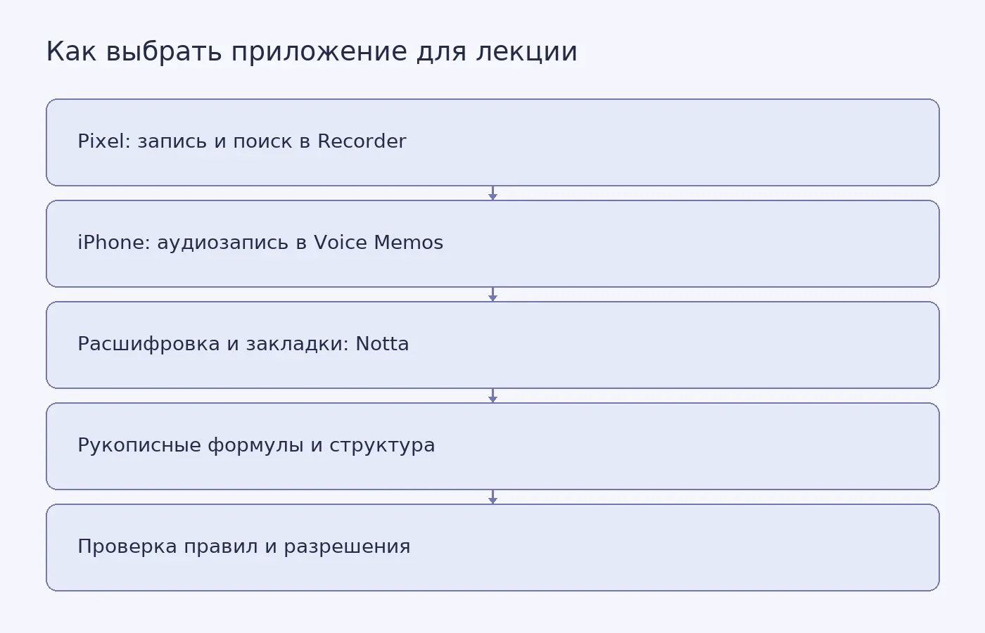 Схема выбора между аудиозаписью, расшифровкой и рукописным конспектом при подготовке к лекции
