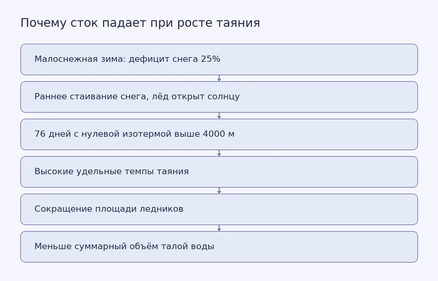 Схема показывает, как малоснежная зима и жара ускоряют таяние, но из-за сокращения площади ледников суммарный сток талой воды снижается