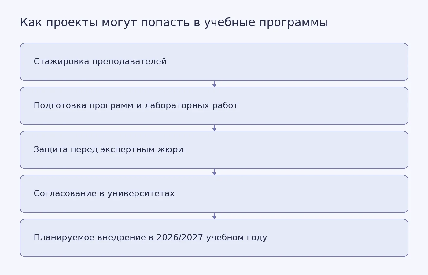 Схема перехода от стажировки преподавателей и защиты проектов к возможному внедрению обновлённых материалов в семи университетах