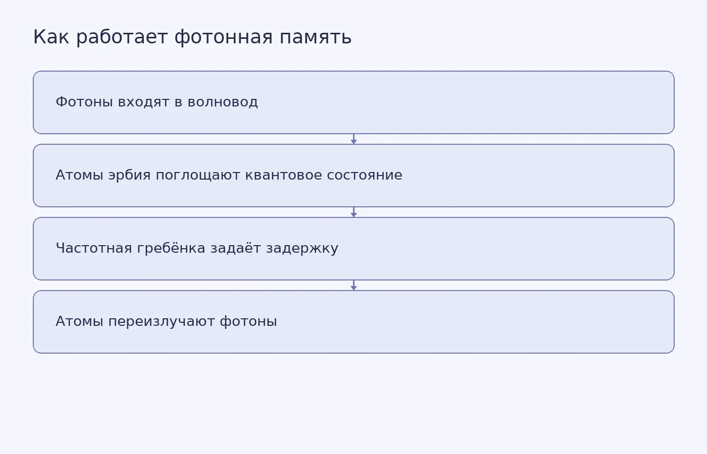 Схема хранения фотонов в волноводе из ниобата лития с атомами эрбия и последующего извлечения сигнала