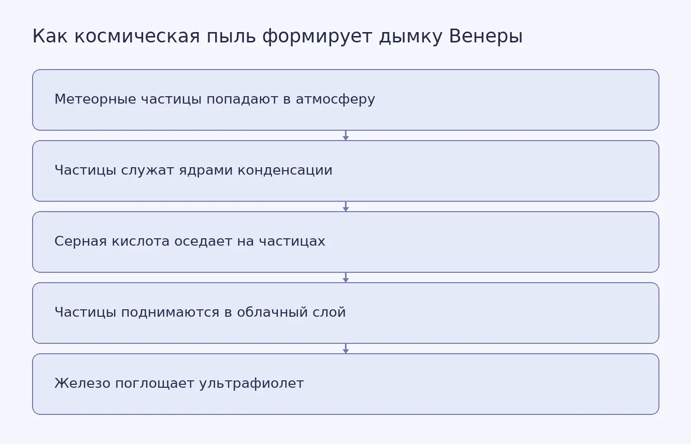 Схема пути метеорной частицы от входа в атмосферу Венеры до участия в облакообразовании и поглощении ультрафиолета