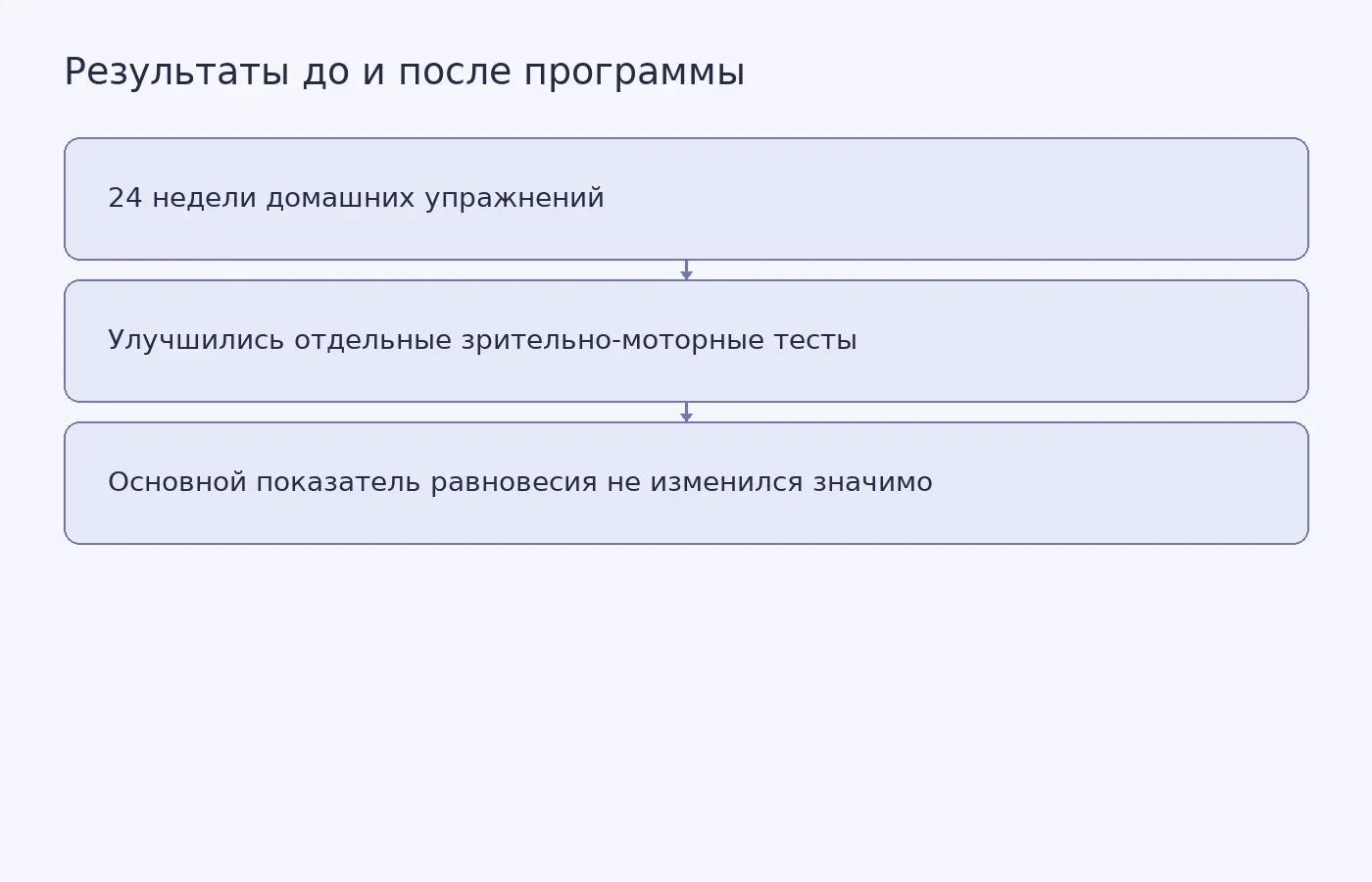 Схема показывает результаты измерений до и после 24-недельной программы: улучшение отдельных зрительно-моторных показателей при отсутствии значимого изменения основного показателя равновесия. Такое сравнение само по себе не устанавливает причину изменений.
