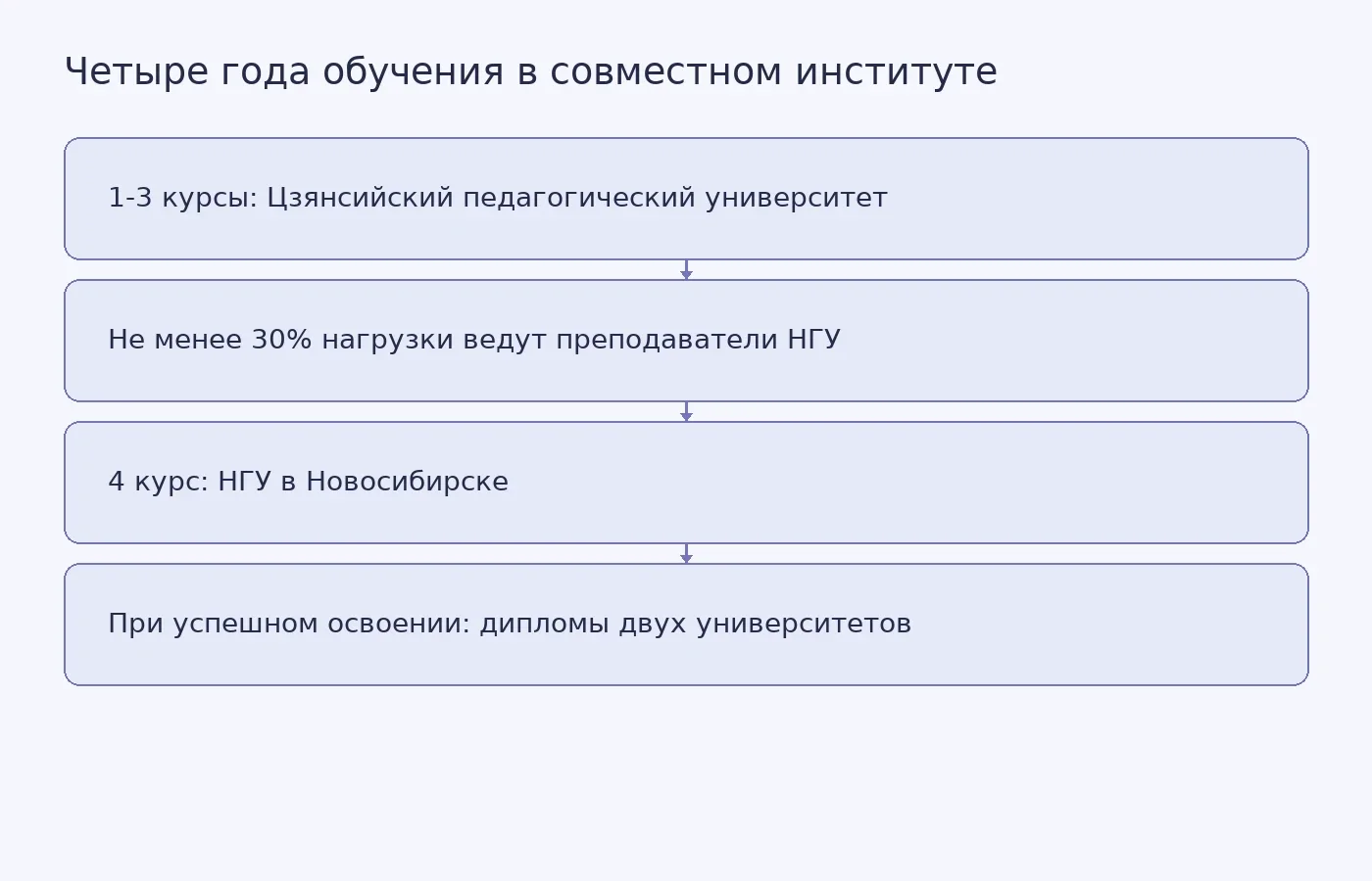 Схема распределения обучения между Цзянсийским педагогическим университетом в Китае и НГУ в Новосибирске