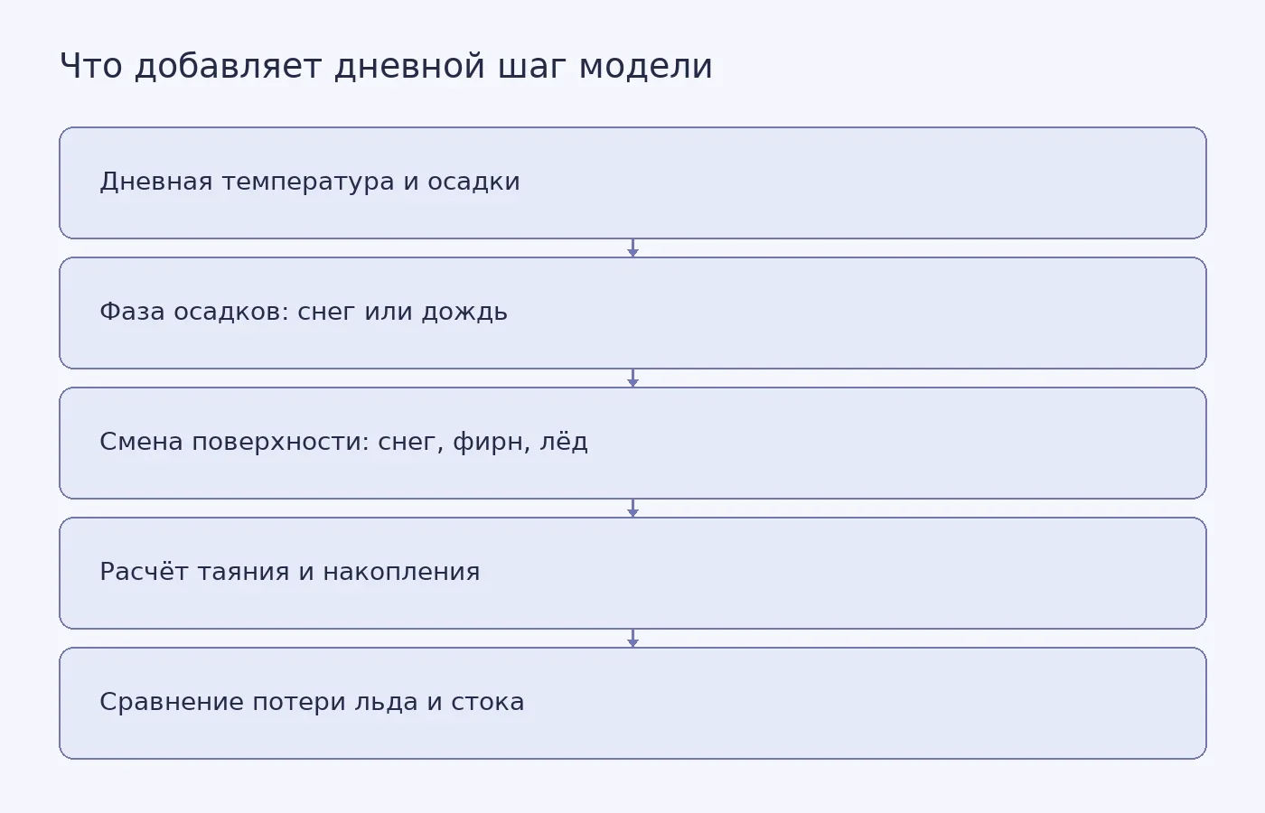 Схема показывает, как дневная погода влияет на фазу осадков и состояние поверхности ледника, а через них на расчёт таяния и накопления льда.
