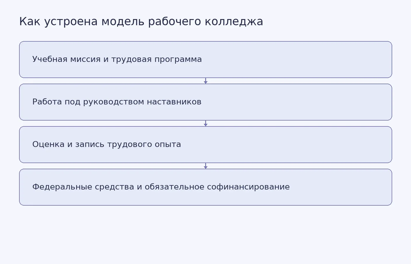 Схема показывает связь образовательной миссии, организованной студенческой работы, её оценки и смешанного финансирования рабочего колледжа.