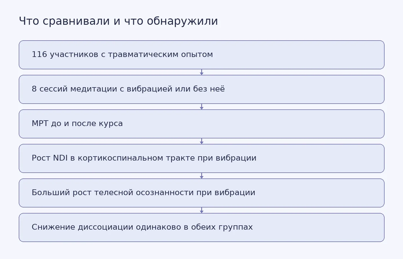 Схема промежуточного исследования: сравнение медитации с вибрацией груди и медитации без вибрации, результаты МРТ и самооценки участников