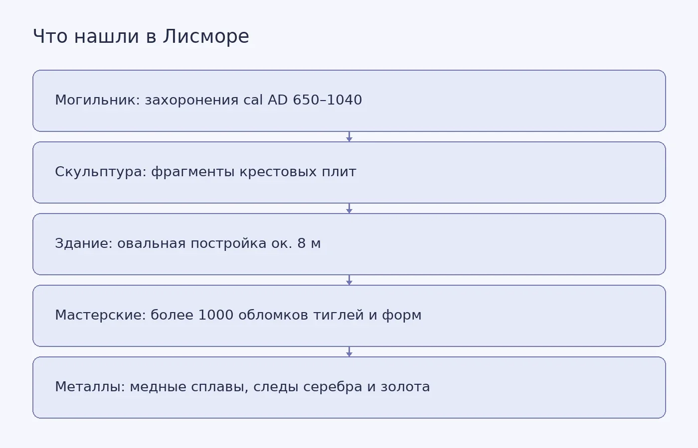 Схема перечисляет основные категории находок на раннесредневековом памятнике Лисмор: могильник, каменная скульптура, овальное здание и литейные мастерские с тиглями и формами.