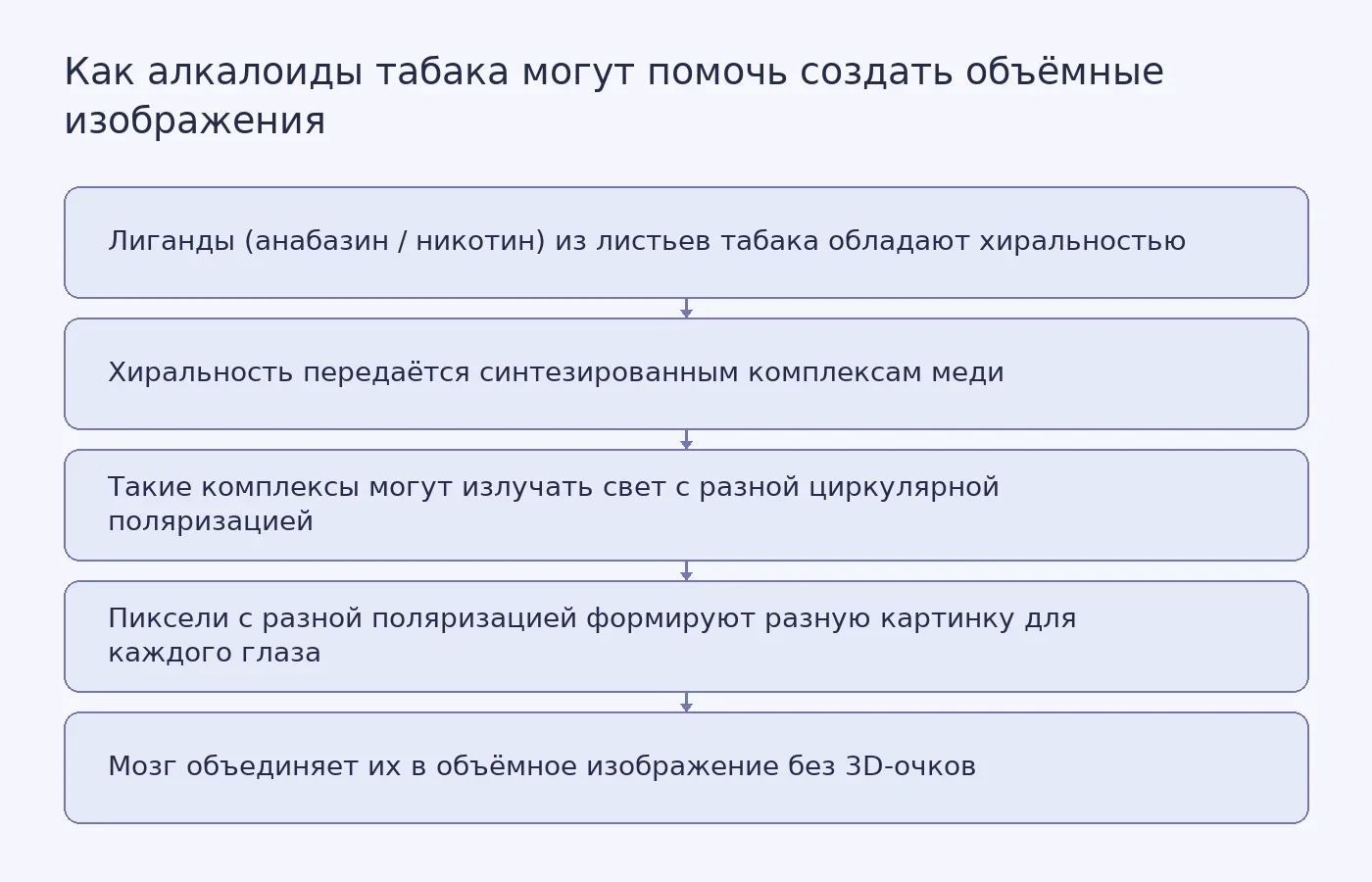 Схема: от выделения алкалоидов через синтез хиральных комплексов меди до потенциального принципа работы дисплея с циркулярно-поляризованным излучением.