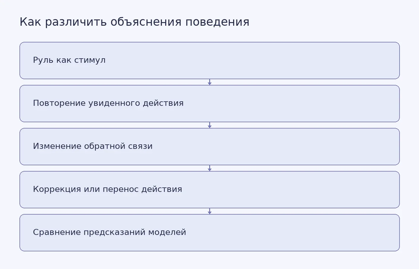 Схема показывает, как изменение сопротивления, вибрации, потока воды и движения лодки может различить стимул-реакцию, социальное обучение и организацию действия вокруг ожидаемого эффекта.