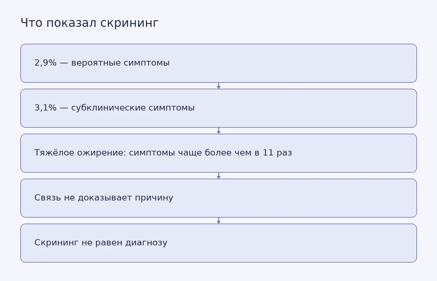 Схема показывает доли участников с вероятными и субклиническими симптомами, связь с тяжёлым ожирением и ограничения скрининга и поперечного исследования.
