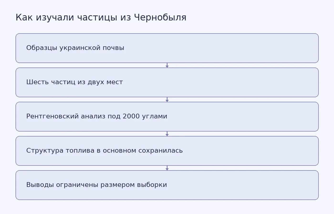 Схема показывает путь от образцов украинской почвы к рентгеновскому анализу шести частиц и поясняет, почему результат нельзя обобщить на все загрязнённые участки.