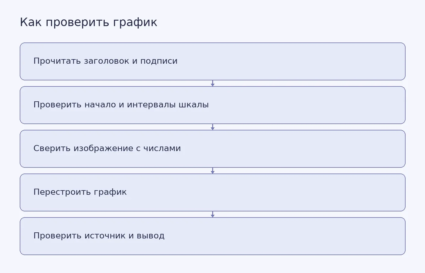 Схема проверки графика: от заголовка и шкалы к сверке с данными, перестроению и проверке первоисточника.
