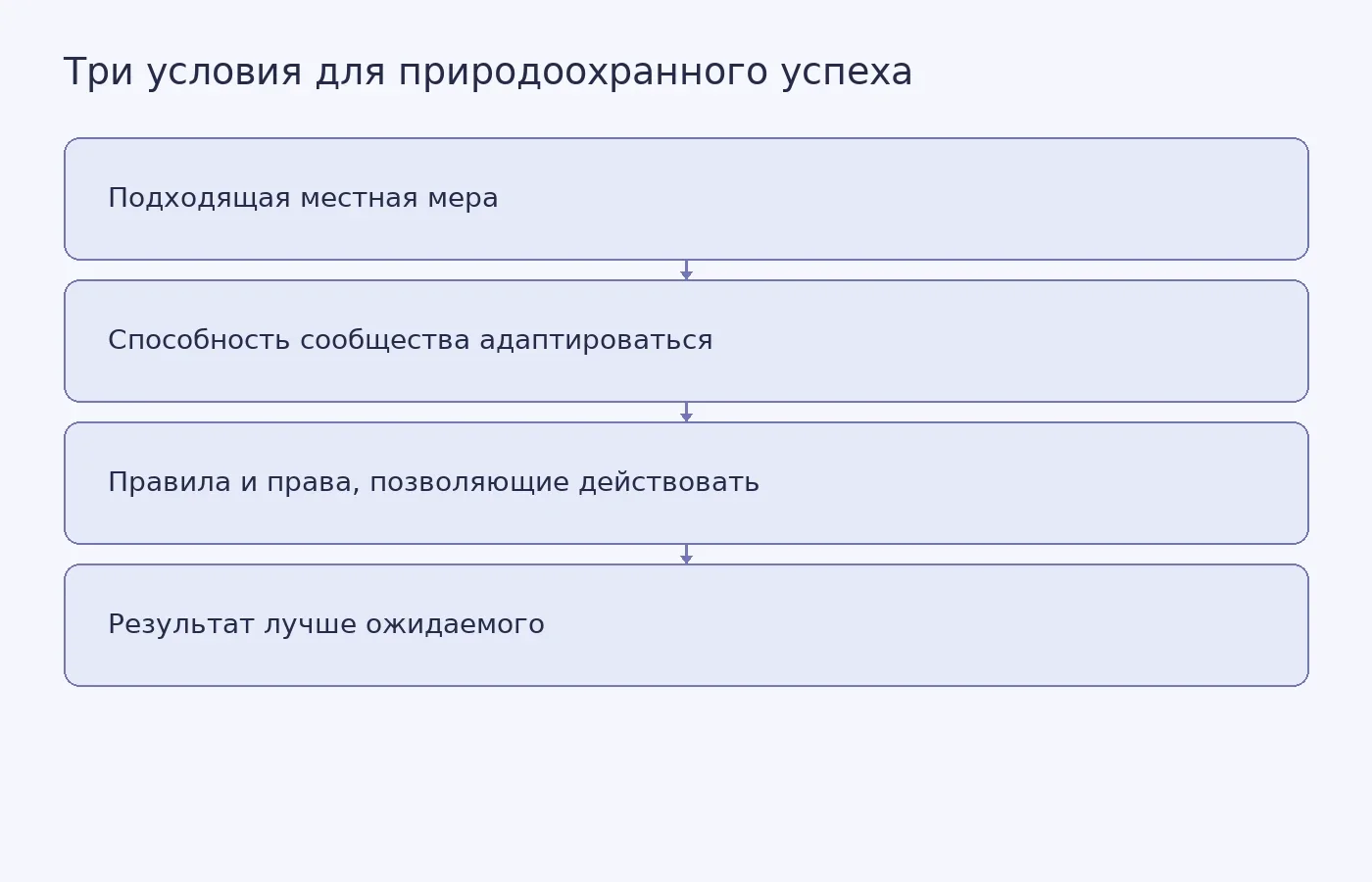 Схема показывает три группы условий, связанных в обзоре исследований со случаями природоохранного успеха: подходящую практику, способность сообщества адаптироваться и поддерживающее устройство управления ресурсами.