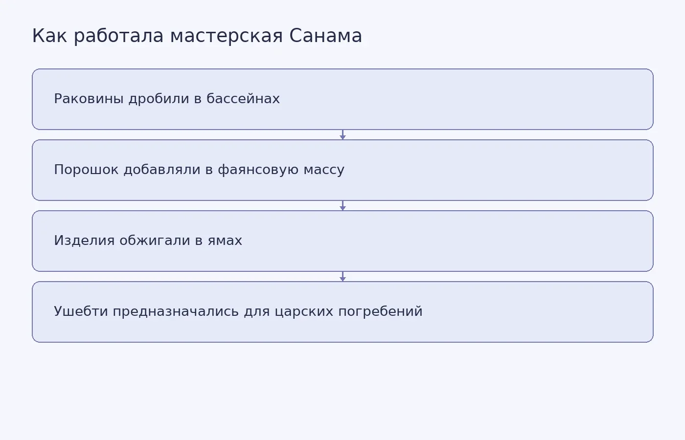 Схема показывает описанную исследователями последовательность изготовления фаянса в храмской мастерской Санама и связь фигурок ушебти с царскими погребениями.
