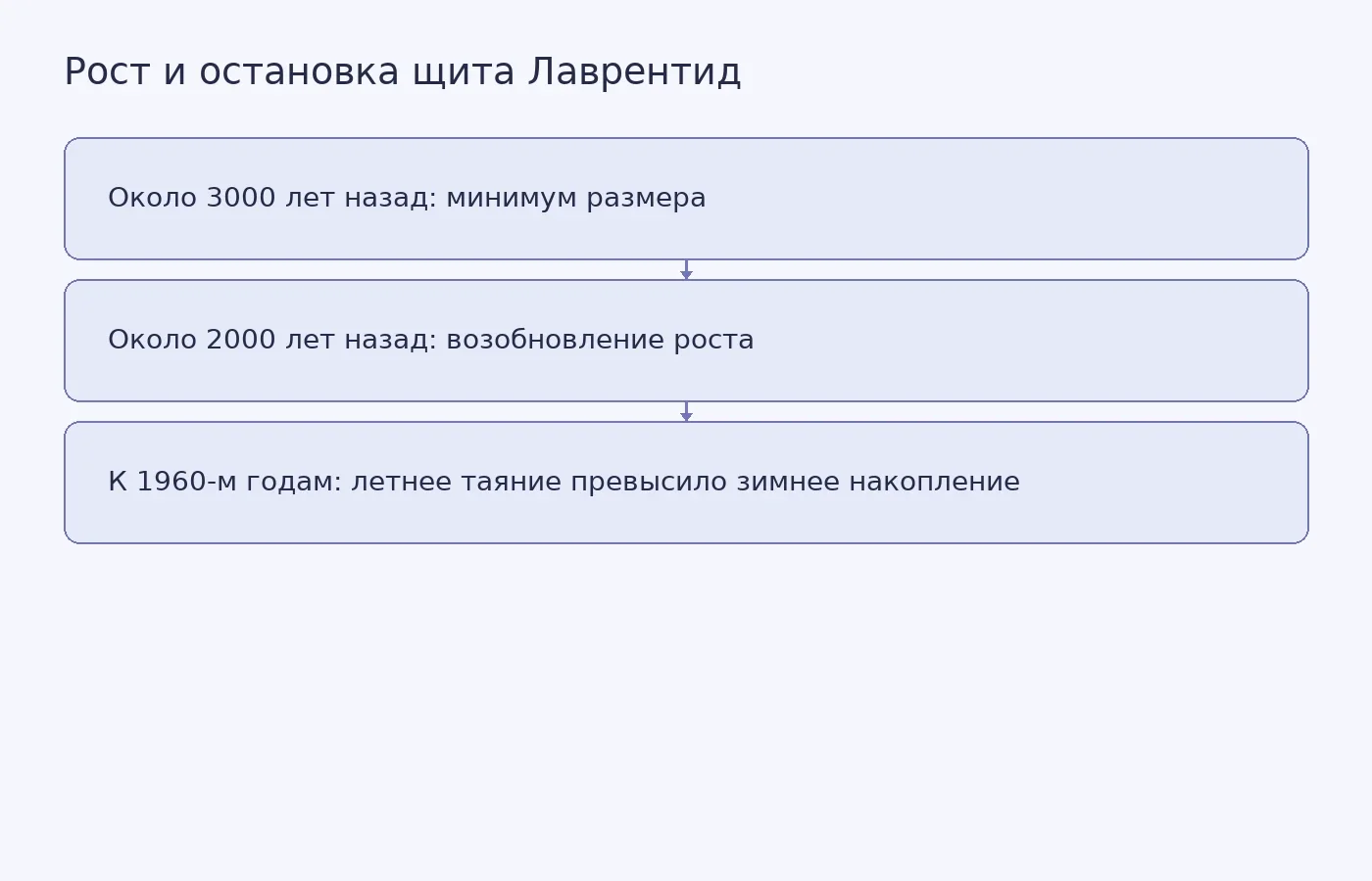 Схема хронологии щита Лаврентид по реконструкции на основе растительности под ледяной шапкой Барнс и меньшими ледяными шапками региона