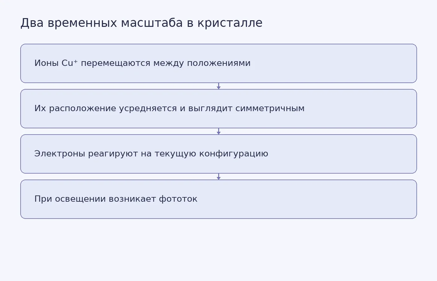 Схема объясняет предложенную авторами связь между движением ионов меди, быстрым откликом электронов на свет и фототоком в кристалле CuCrP₂S₆.
