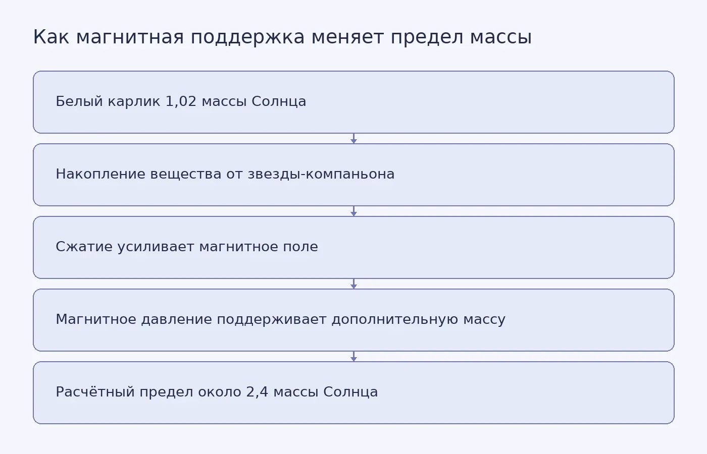 Схема показывает путь от накопления вещества белым карликом до расчётного увеличения предела его массы за счёт усиления магнитного поля