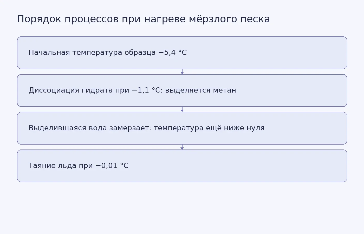 Схема показывает, что при нагреве мёрзлого песка с метастабильным гидратом метана разложение гидрата начинается при −1,1 °C, а таяние льда — только при −0,01 °C, то есть газовыделение опережает протаивание.