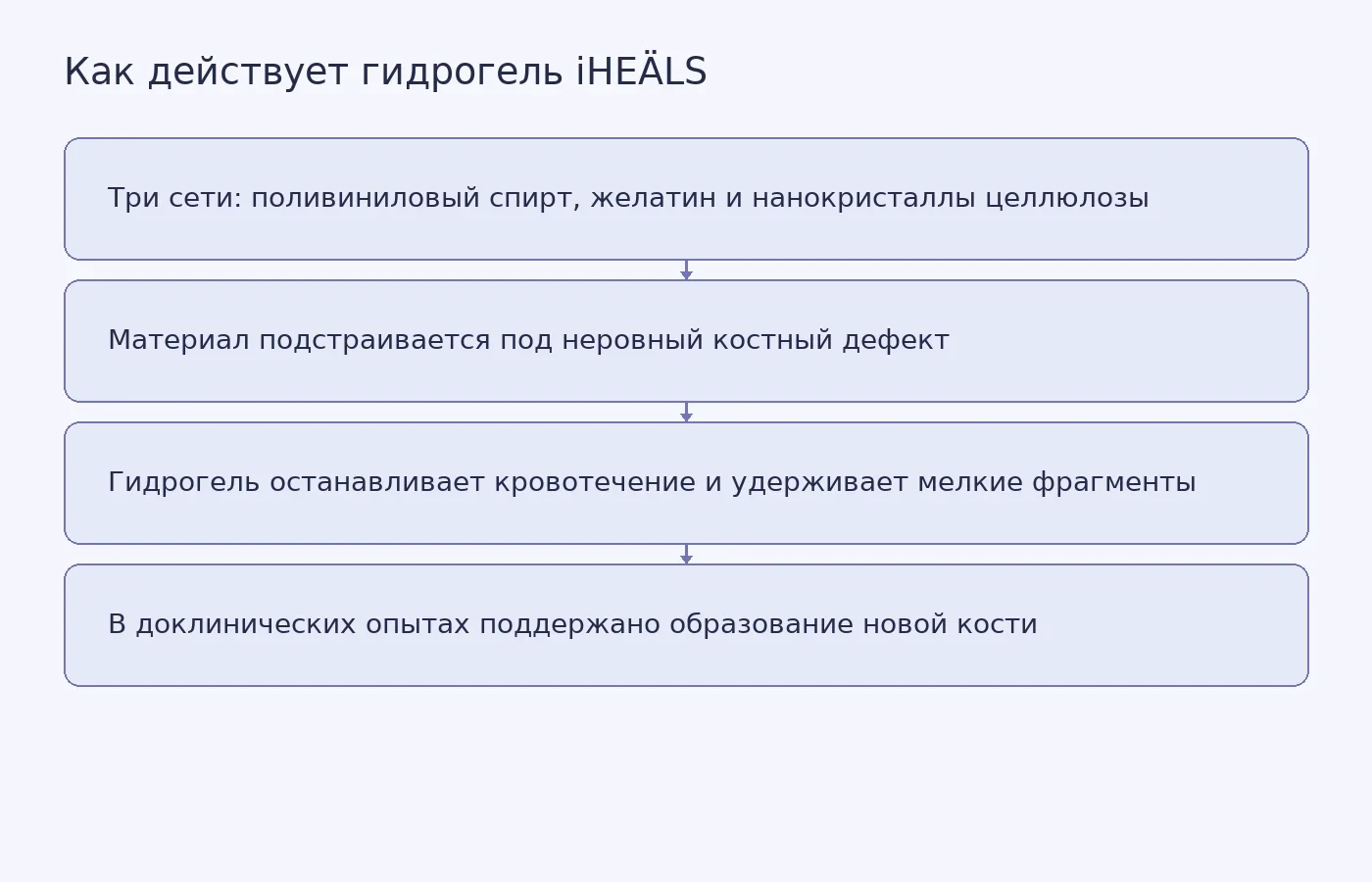 Схема показывает состав iHEÄLS, его способность подстраиваться под неровный дефект и сообщённые доклинические результаты. Это объяснительная схема, а не график эксперимента.