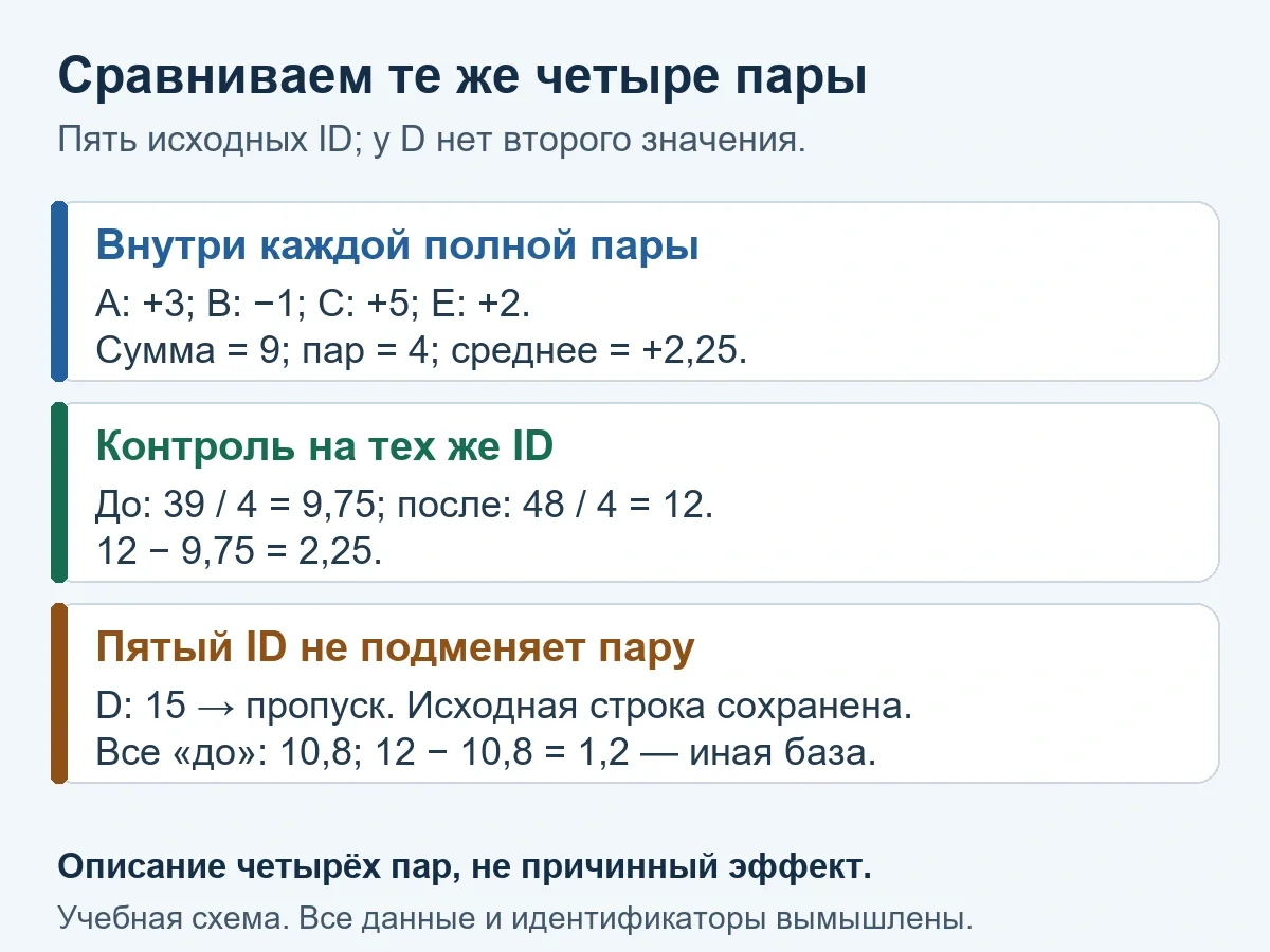 Вымышленный пример четырёх полных пар A B C E: изменения плюс3,минус1,плюс5,плюс2,среднее плюс2,25; D с пропуском отдельно.