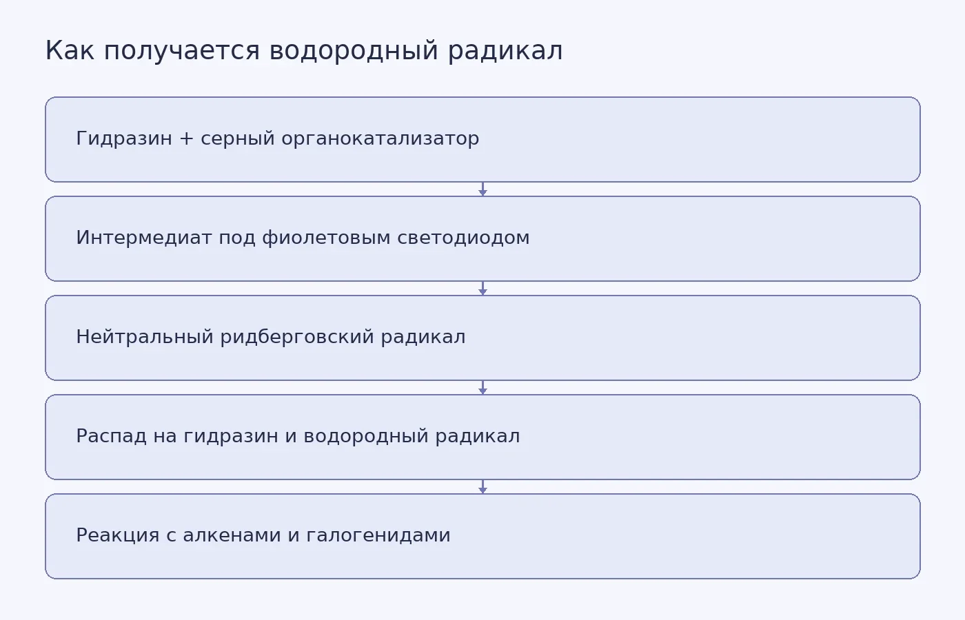 Схема превращения гидразина и серного катализатора под УФ-светом в водородный радикал, который затем реагирует с субстратами