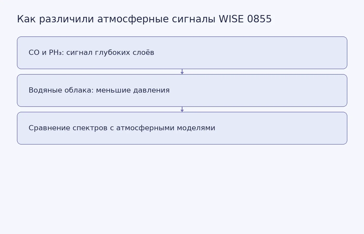 Схема показывает, как учёные по изменениям спектральных полос и сравнению с моделями разделяли признаки глубинной химии и водяных облаков в атмосфере WISE 0855.