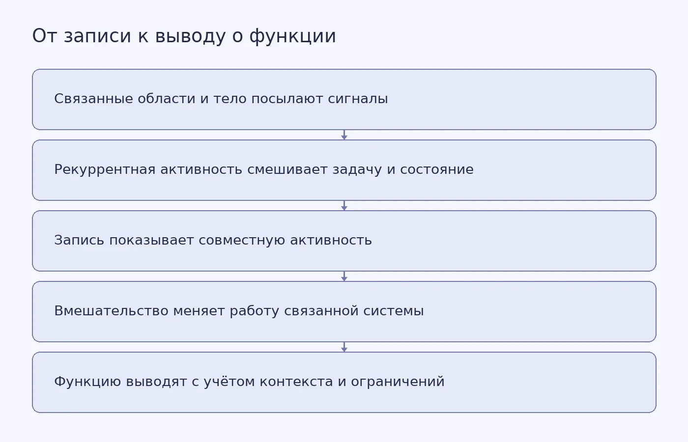 Концептуальная схема показывает, почему в рекуррентной сети запись нейронной активности и результат точечного вмешательства отражают динамику связанных областей, а не обязательно изолированную функцию одного участка.
