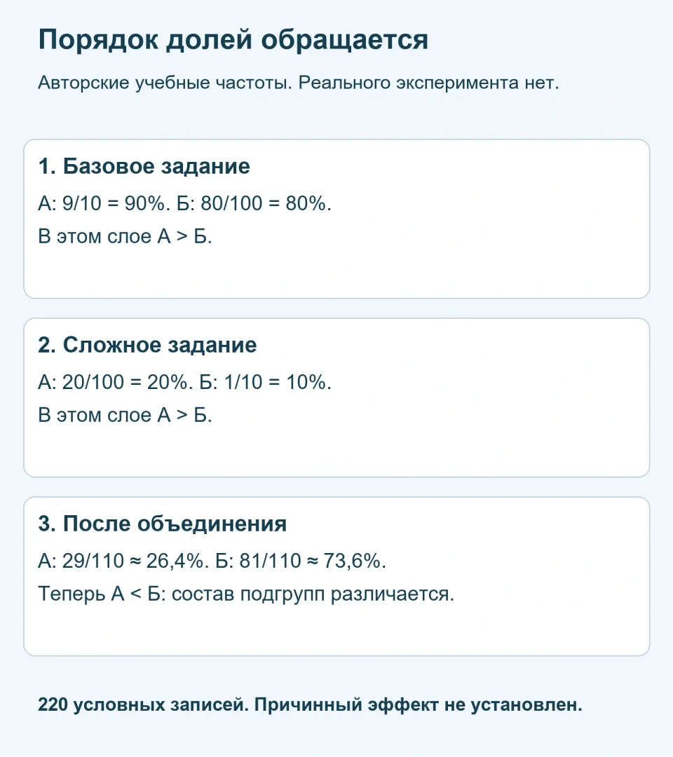 Парадокс Симпсона: почему сравнение долей меняется после объединения групп