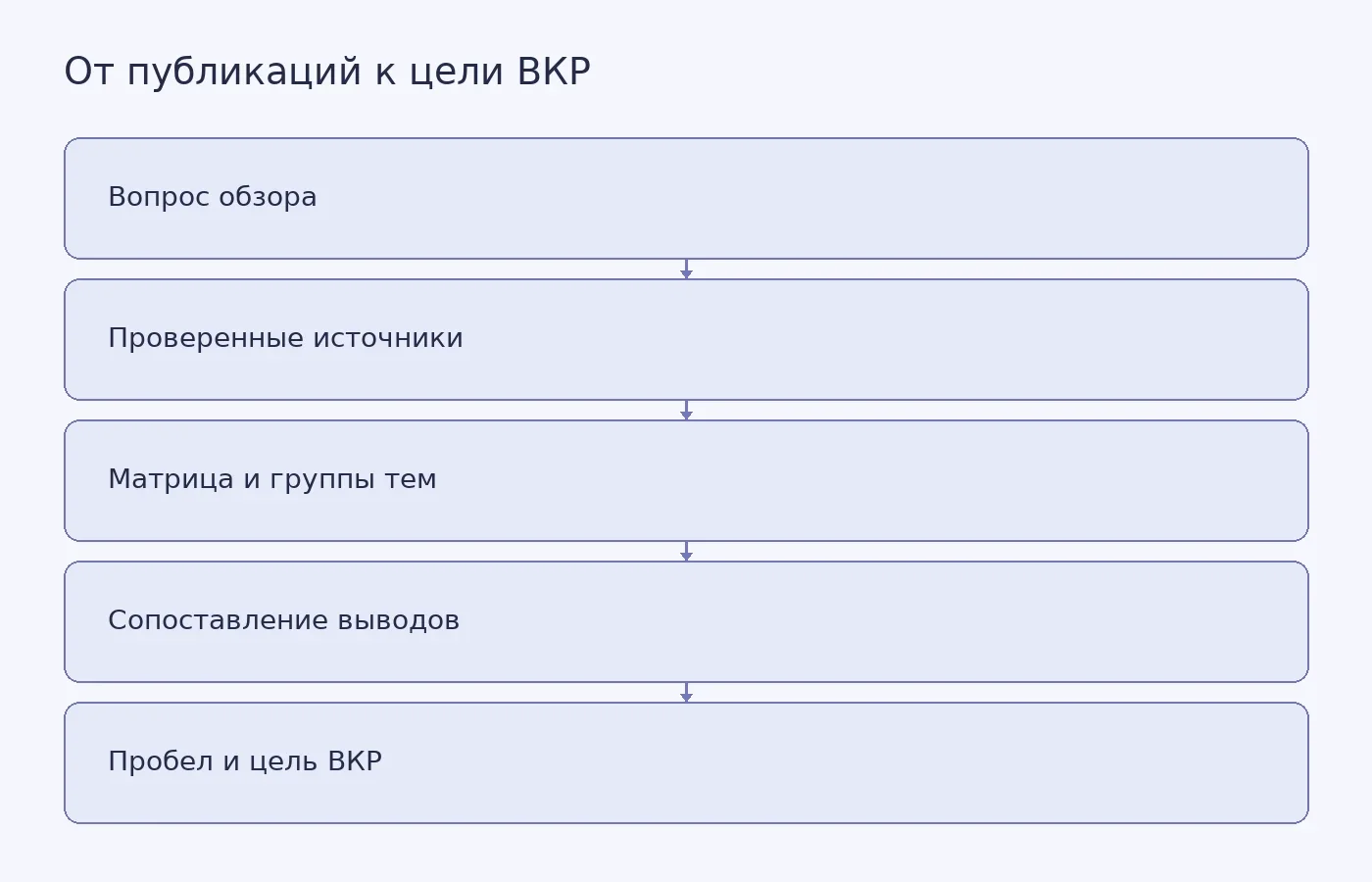 Концептуальная схема показывает, как перейти от исследовательского вопроса и проверенных публикаций через матрицу и тематическую группировку к формулировке пробела и цели диплома.