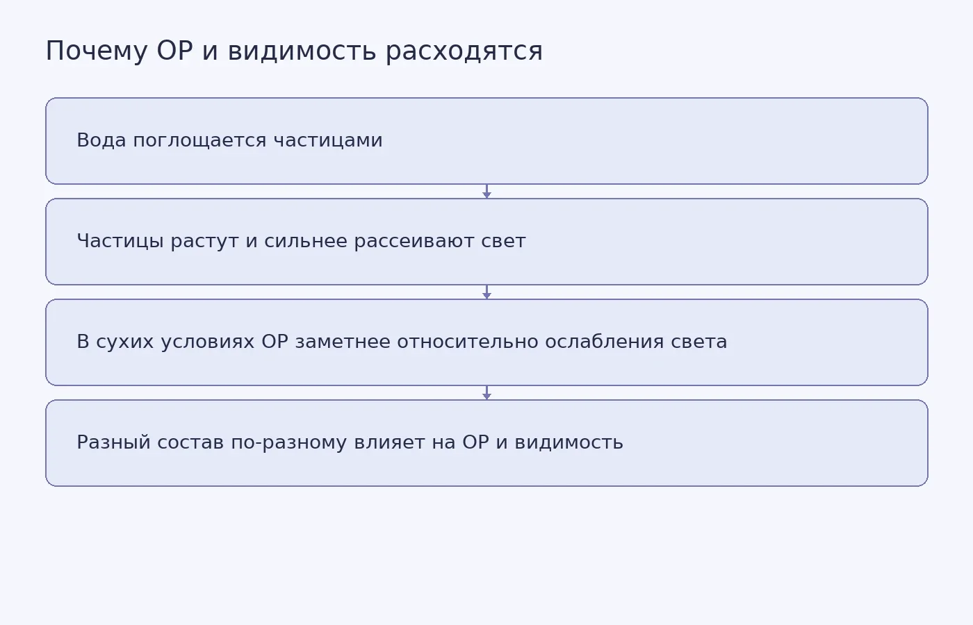 Схема объясняет, как содержание воды и состав аэрозолей могут по-разному менять видимость и лабораторный окислительный потенциал частиц PM2.5.