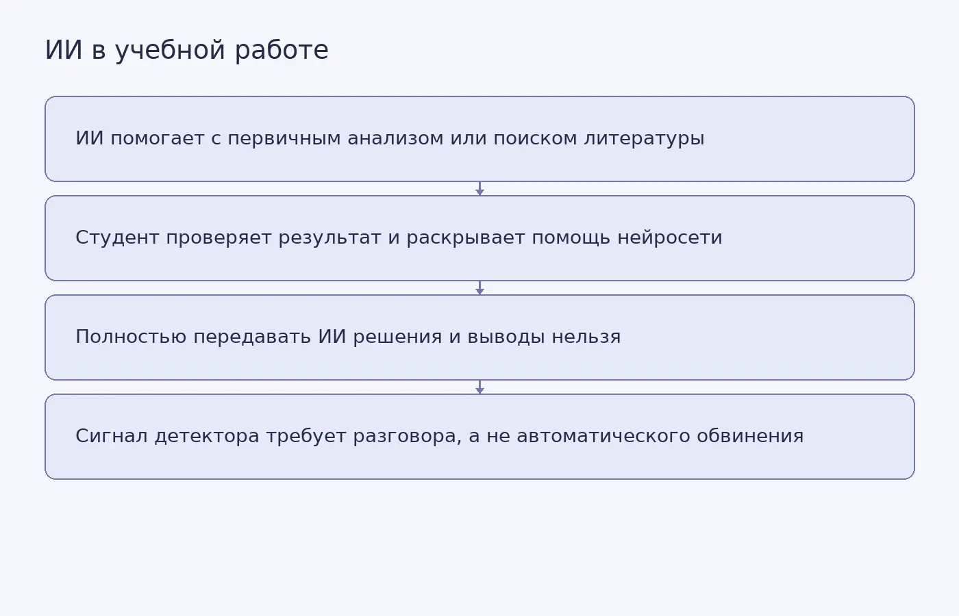Схема показывает позицию проректора Самарского университета о допустимой помощи ИИ и ограничениях детекторов