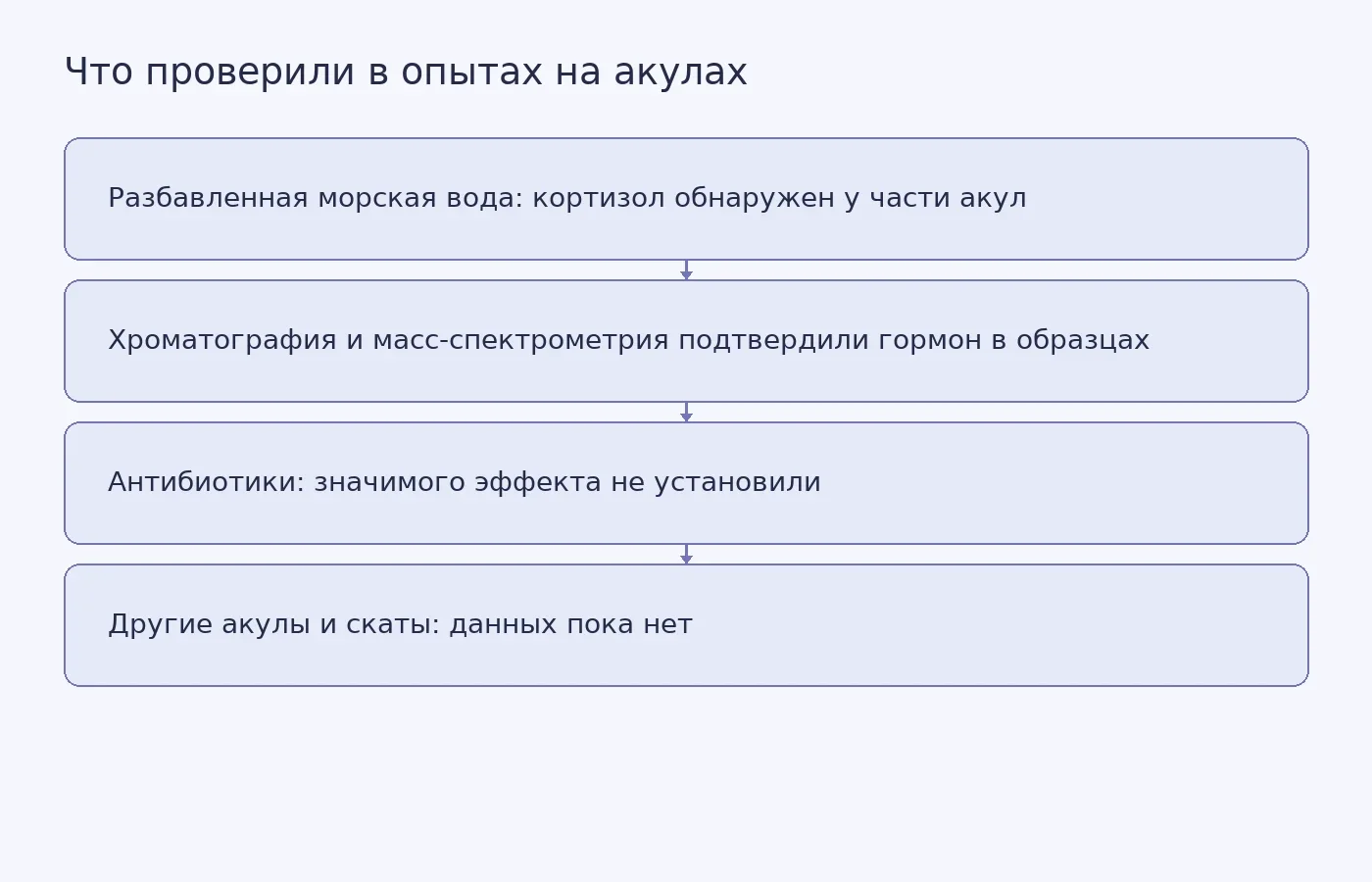 Схема показывает, какие результаты получили при проверке кортизола у северотихоокеанской колючей акулы и какие вопросы остались открытыми