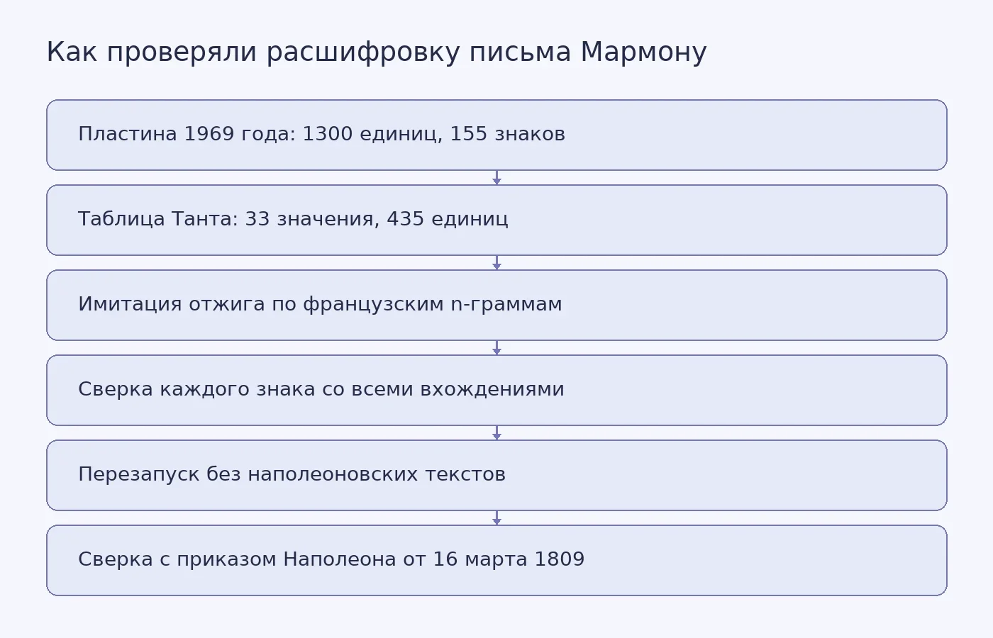 Схема показывает путь от оцифрованной пластины со шифром через таблицу Танта и поиск ключа к двум независимым проверкам: сверке каждого знака со всеми его вхождениями на изображении и перезапуску решателя без исторических текстов, после чего чтение сопоставляется с уже известным приказом Наполеона.