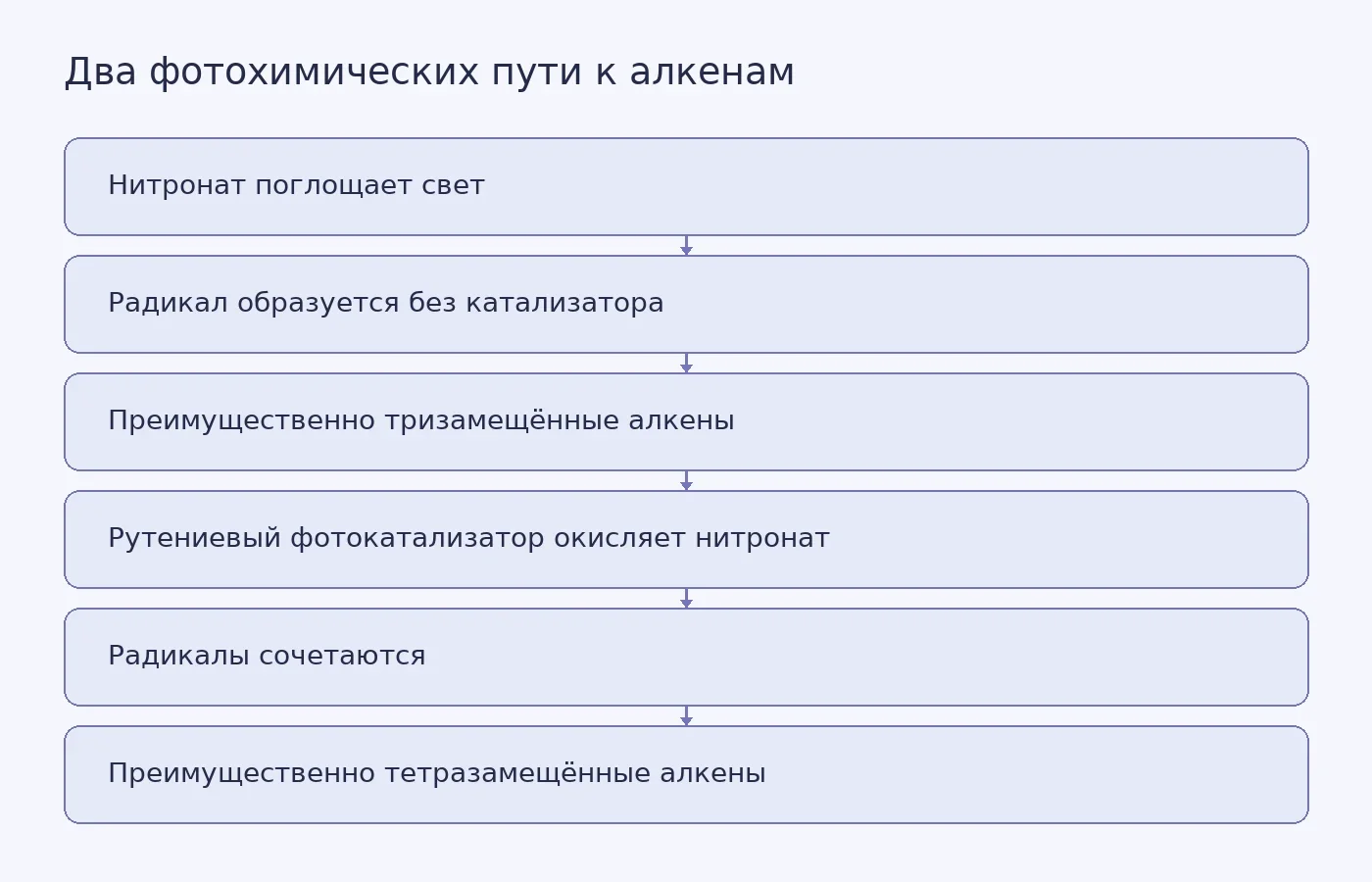Схема сравнивает бескатализаторный фотохимический метод группы Парасрама с методом группы Райзера, где используют рутениевый фотокатализатор; показаны различия в преимущественных продуктах.
