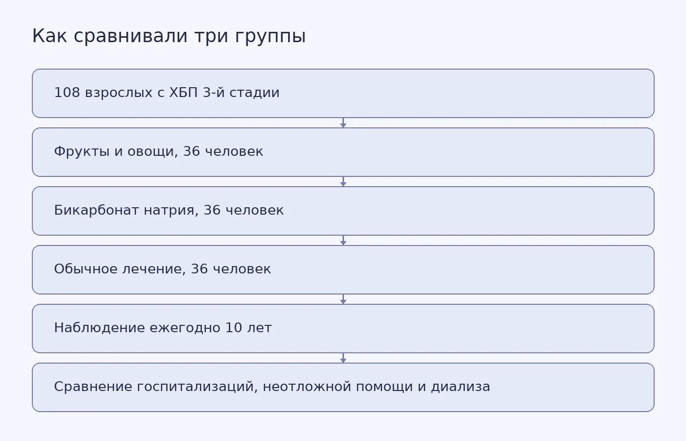 Схема дизайна десятилетнего испытания с тремя группами пациентов и сравнением долгосрочных исходов