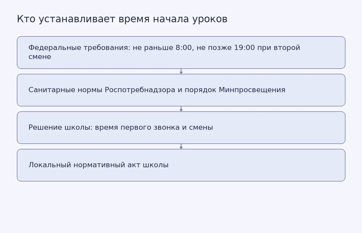 Схема показывает, что федеральные требования задают рамки, а конкретное время начала уроков школа выбирает сама и закрепляет в локальном акте.