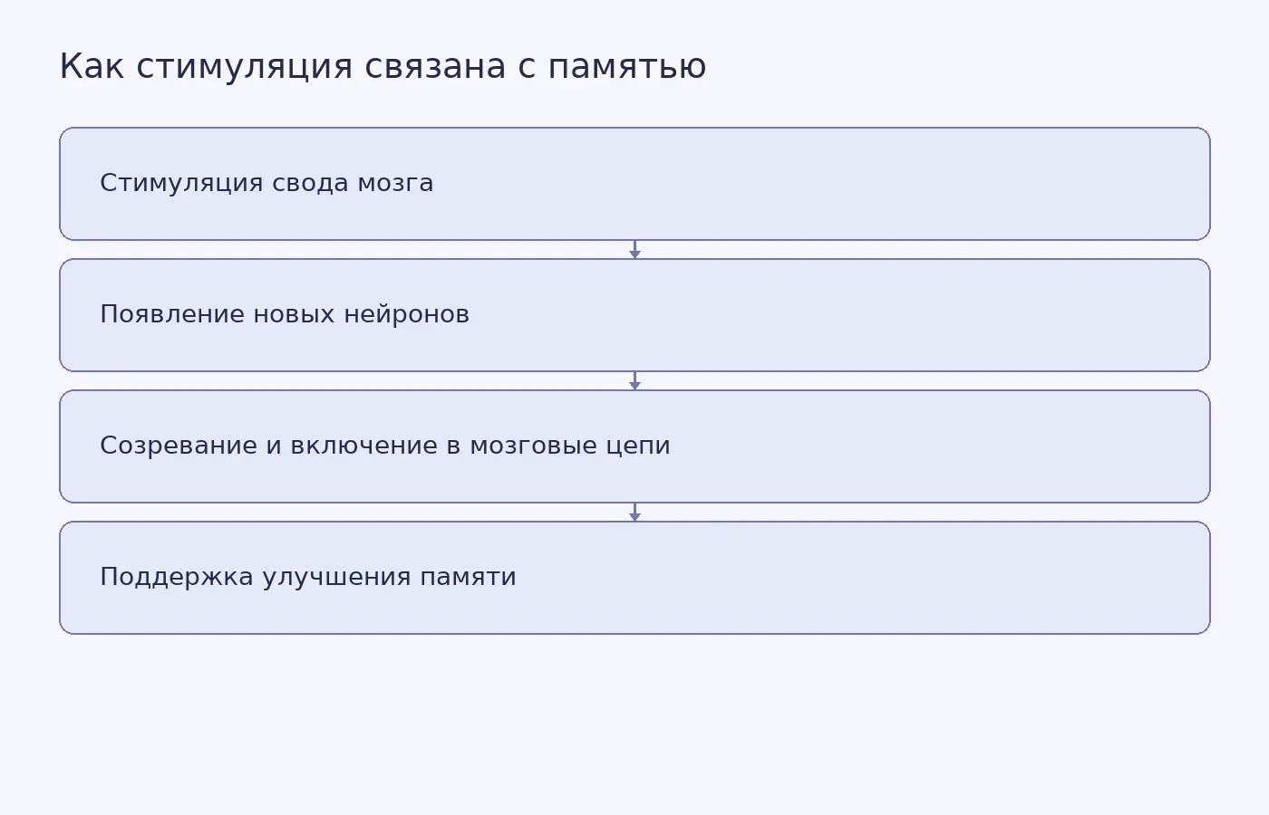 Схема показывает предполагаемую последовательность между стимуляцией свода мозга, созреванием новых нейронов и улучшением памяти у мышей с моделью синдрома Ретта.