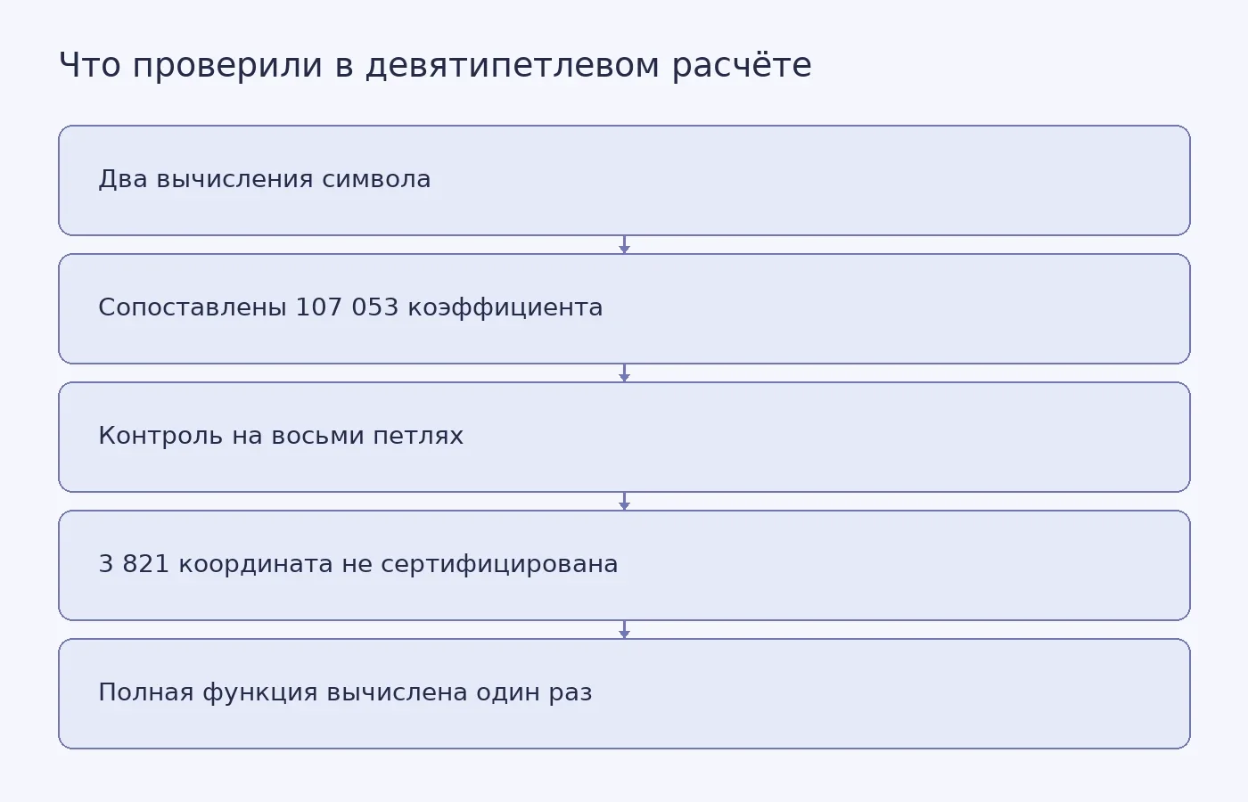 Схема показывает проверки символа девятипетлевой амплитуды и их ограничения: согласие двух представлений не означает независимой проверки полной функции.
