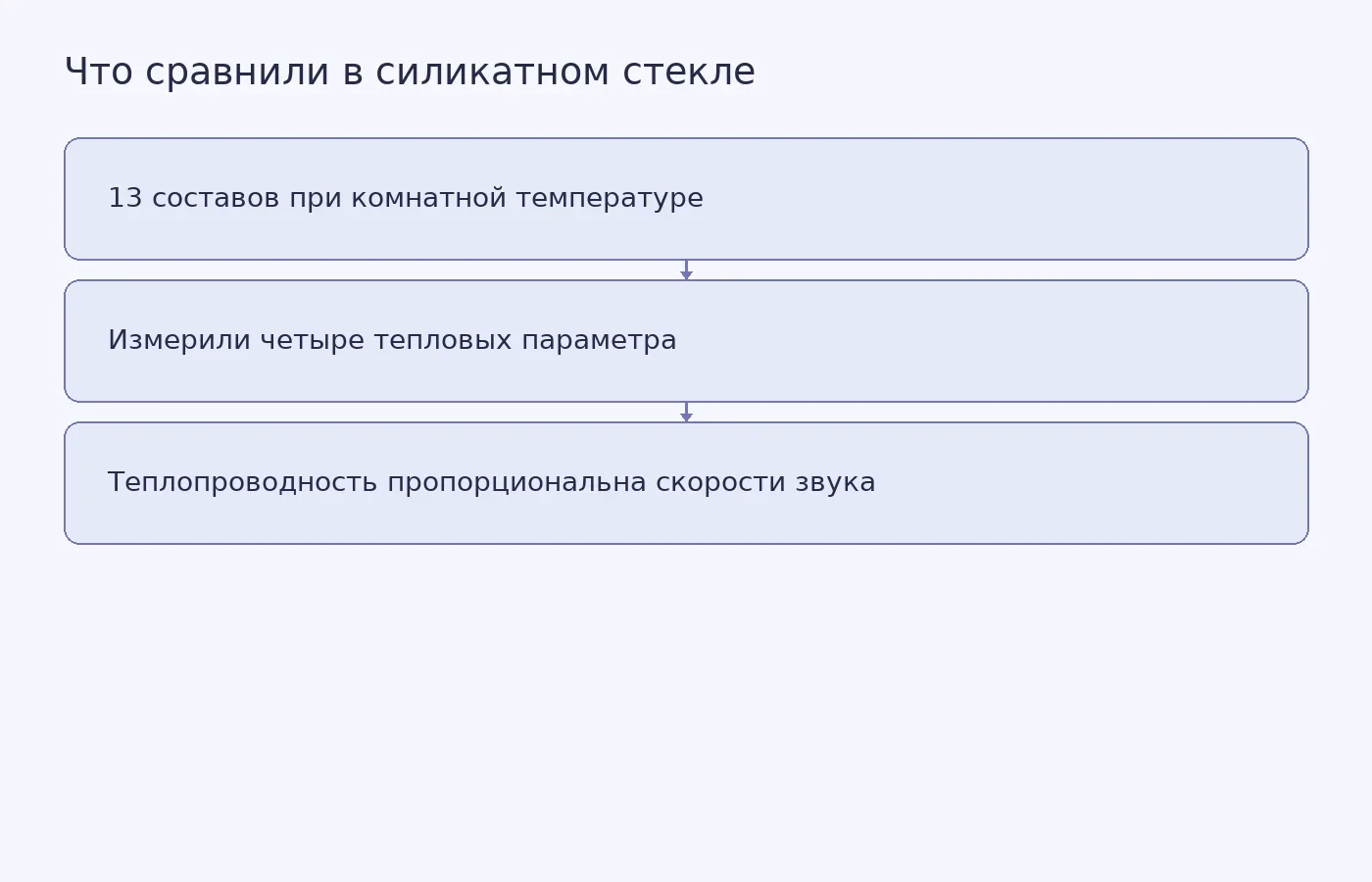 Схема сравнения 13 составов силикатного стекла: при комнатной температуре измерили теплопроводность, скорость звука, теплоёмкость и длину пути фононов; теплопроводность была пропорциональна скорости звука.