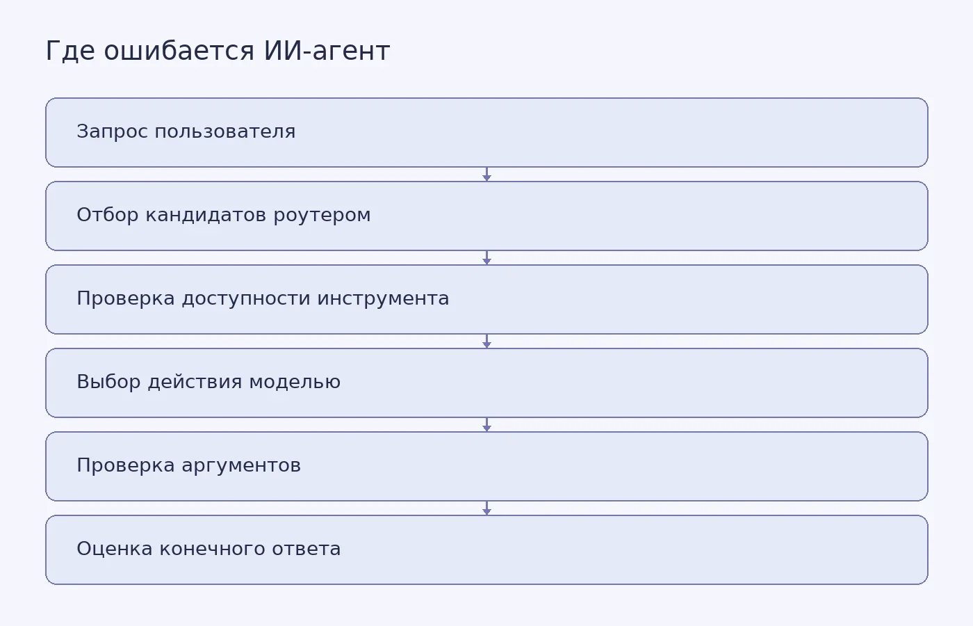 Схема показывает, как разделить ошибки роутера, выбора инструмента, аргументов вызова и конечного ответа ИИ-агента