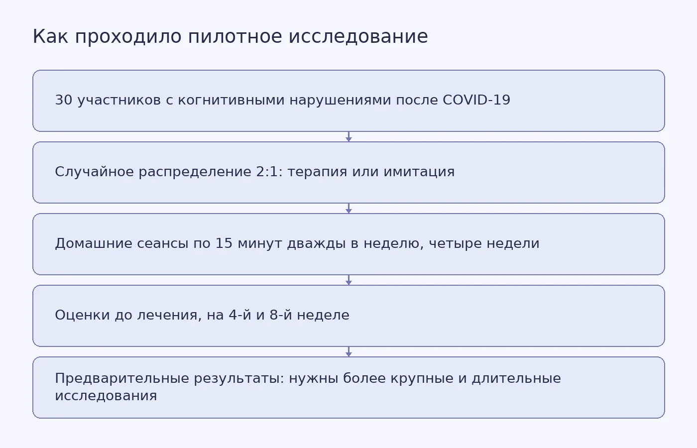 Схема дизайна пилотного испытания домашней магнитной терапии, сроков оценки и ограничений выводов