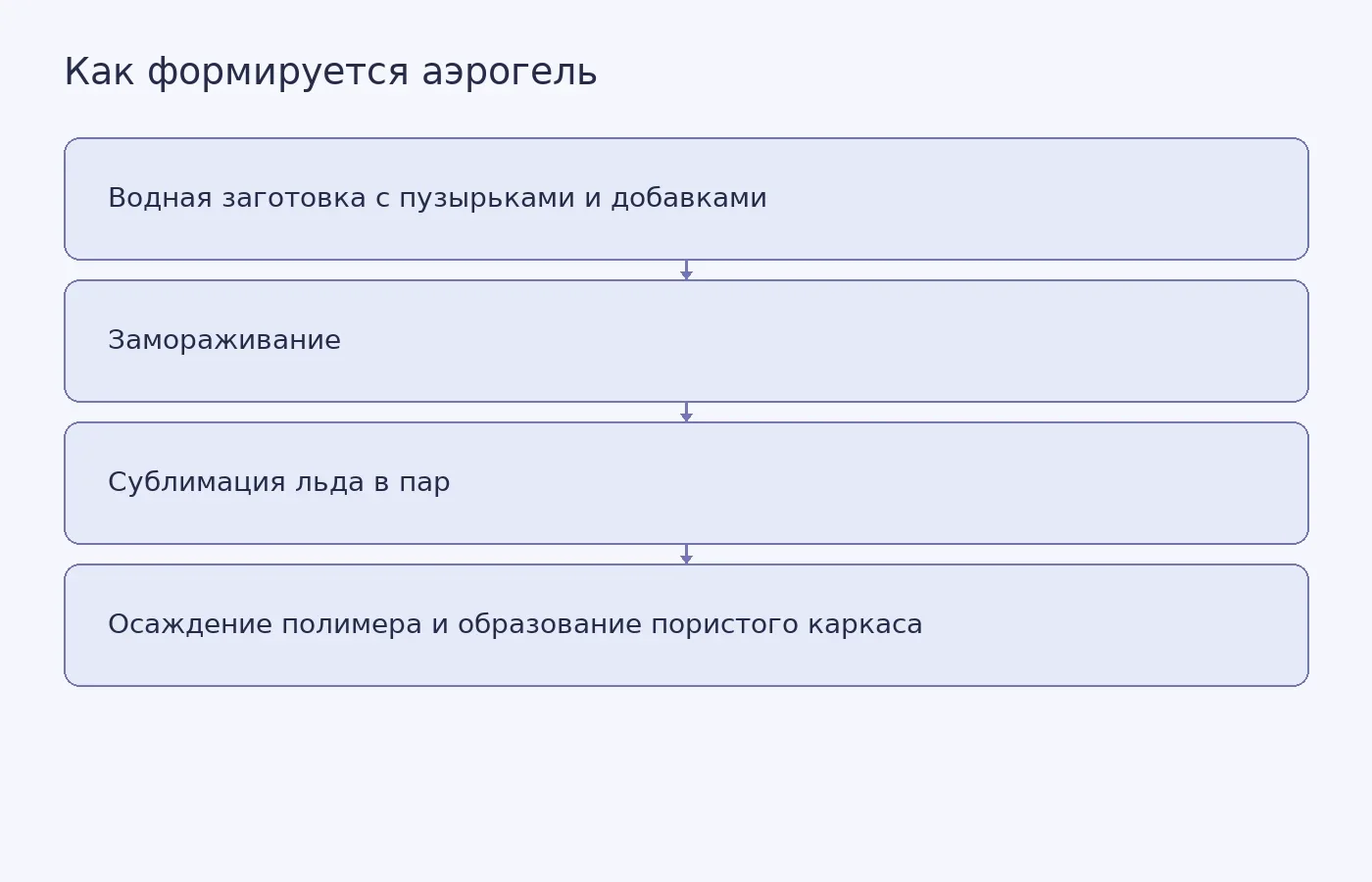Схема лабораторного метода: водную заготовку замораживают, лёд удаляют сублимацией, а полимер из паровой фазы формирует пористый аэрогель.
