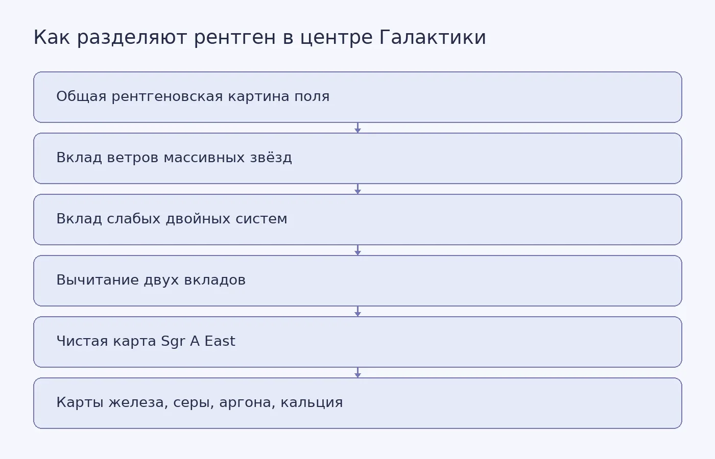 Схема показывает, как из суммарного рентгеновского излучения поля вычитают вклад звёздных ветров и слабых двойных систем, чтобы получить карту остатка сверхновой Sgr A East и распределение элементов в нём.