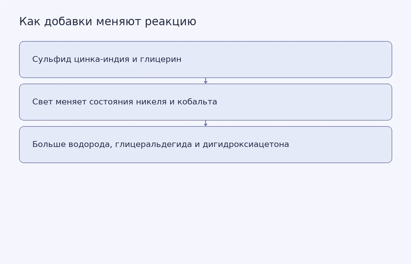 Концептуальная схема лабораторного фотокатализа: свет меняет состояния никеля и кобальта в материале, влияя на выделение водорода и распределение продуктов превращения глицерина