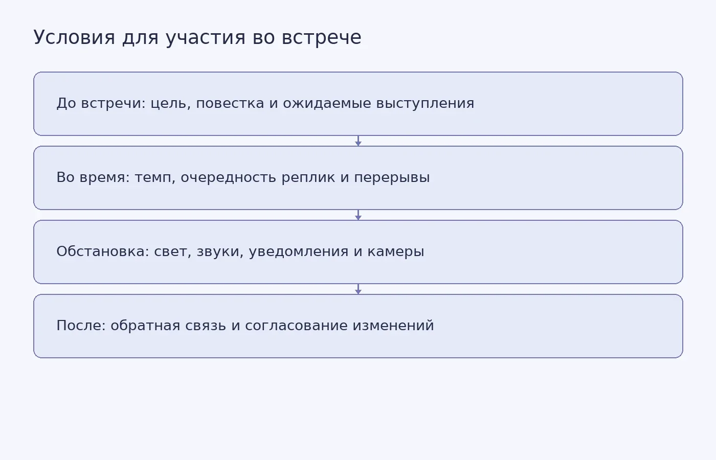 Схема показывает, как подготовка, ход встречи, обстановка и обратная связь могут влиять на возможность участвовать в совещании. Это практическая модель, а не экспериментальный результат.