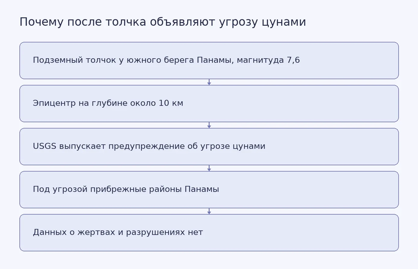 Схема связи землетрясения у берегов Панамы с предупреждением об угрозе цунами и неизвестными пока последствиями