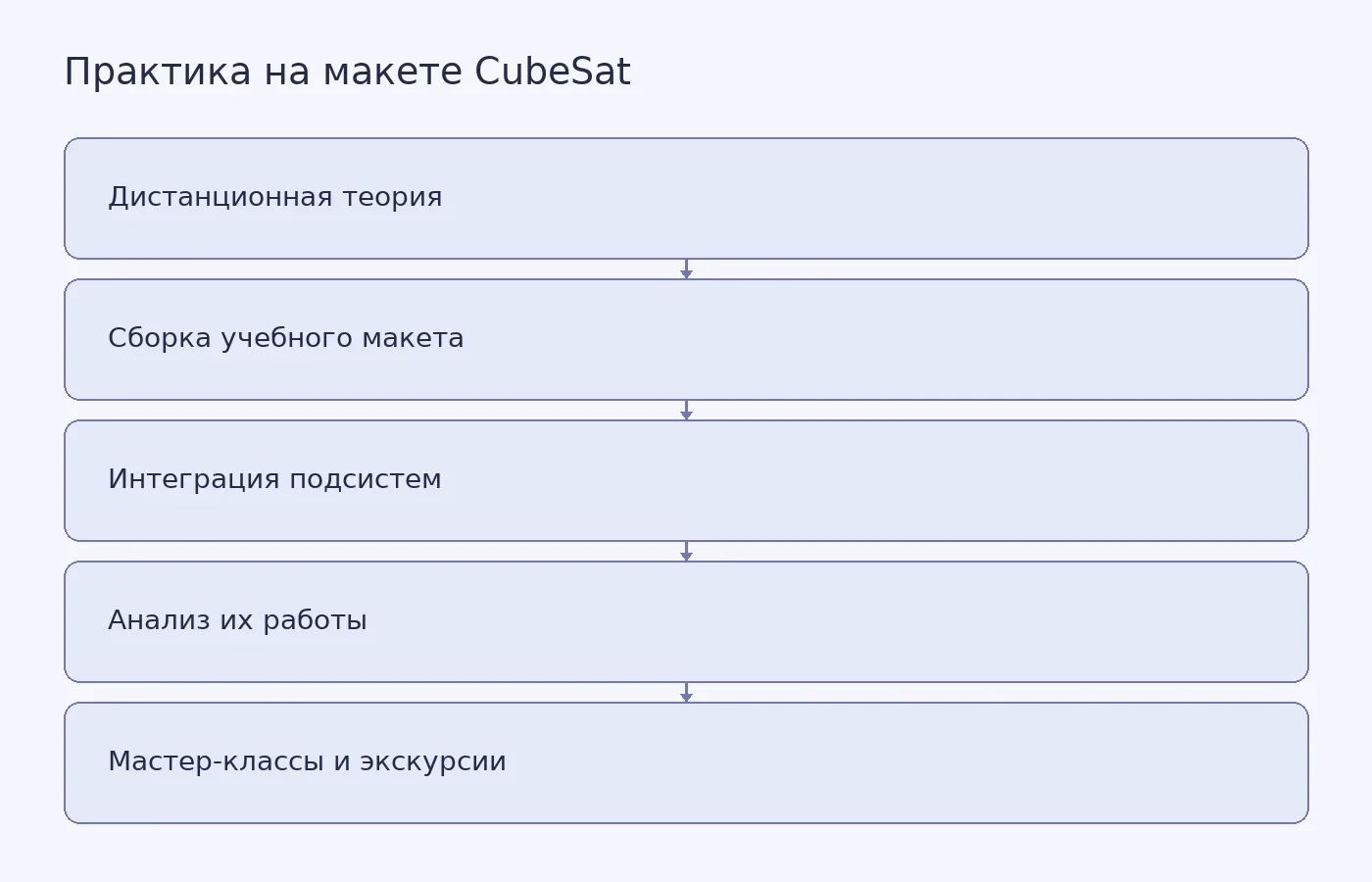 Схема показывает этапы обучения в МАИ: от дистанционной теории до работы с учебным макетом малого спутника и посещения площадок партнёров.
