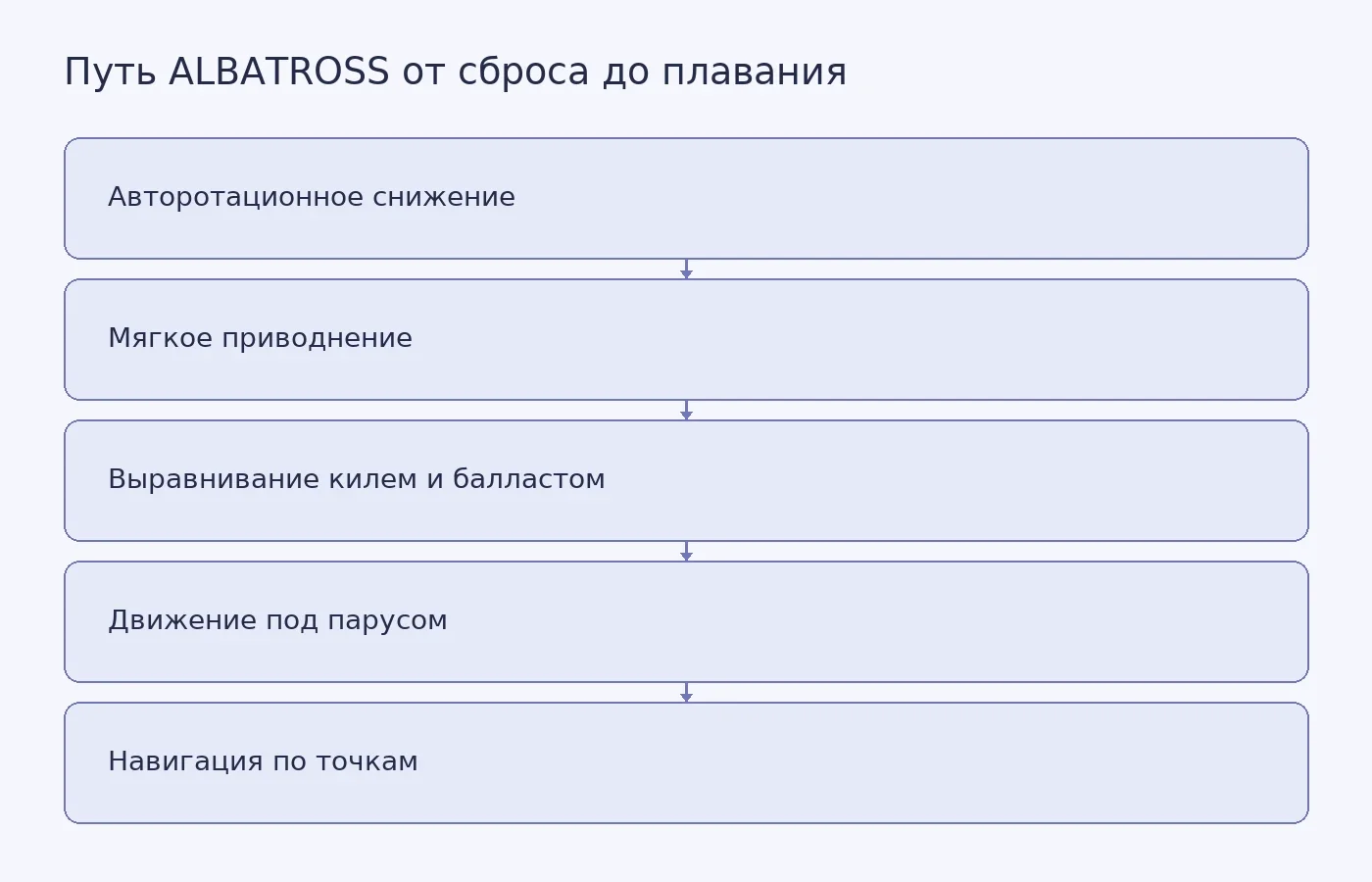 Схема показывает пять этапов работы ALBATROSS: вращение крыльев при падении, посадку на воду, самостоятельное выравнивание, движение от ветра и управление рулём между заданными точками.